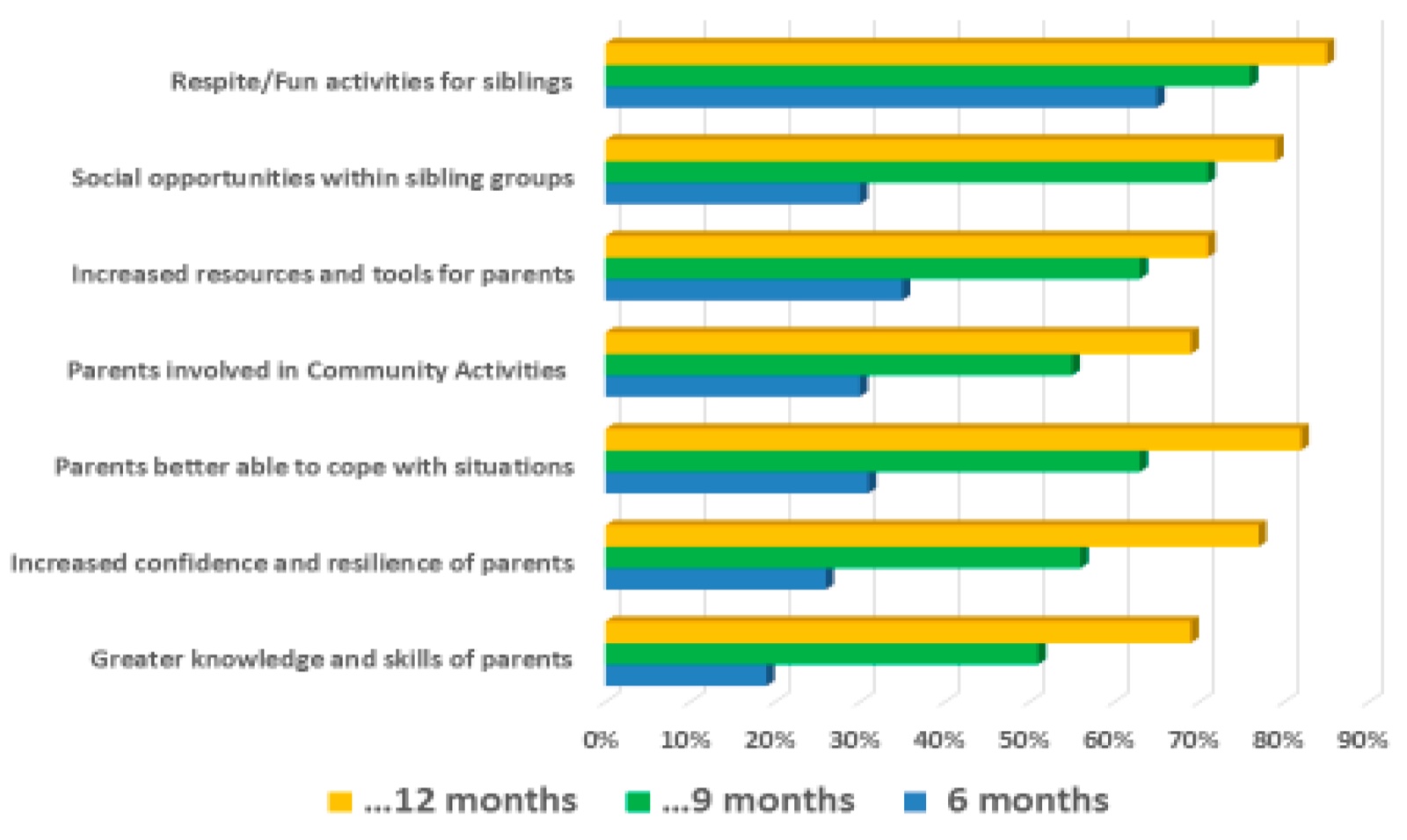 The percentage of parental targets rated as ‘fully achieved’ at the three reviews.