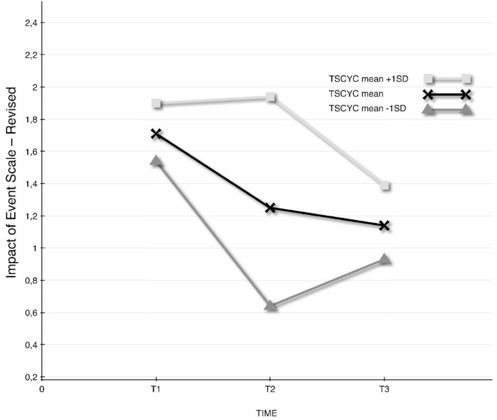 Interaction of child and caregiver PTSD symptoms outcomes (TSCYC and IES-R) assessed at T1, T2, and T3