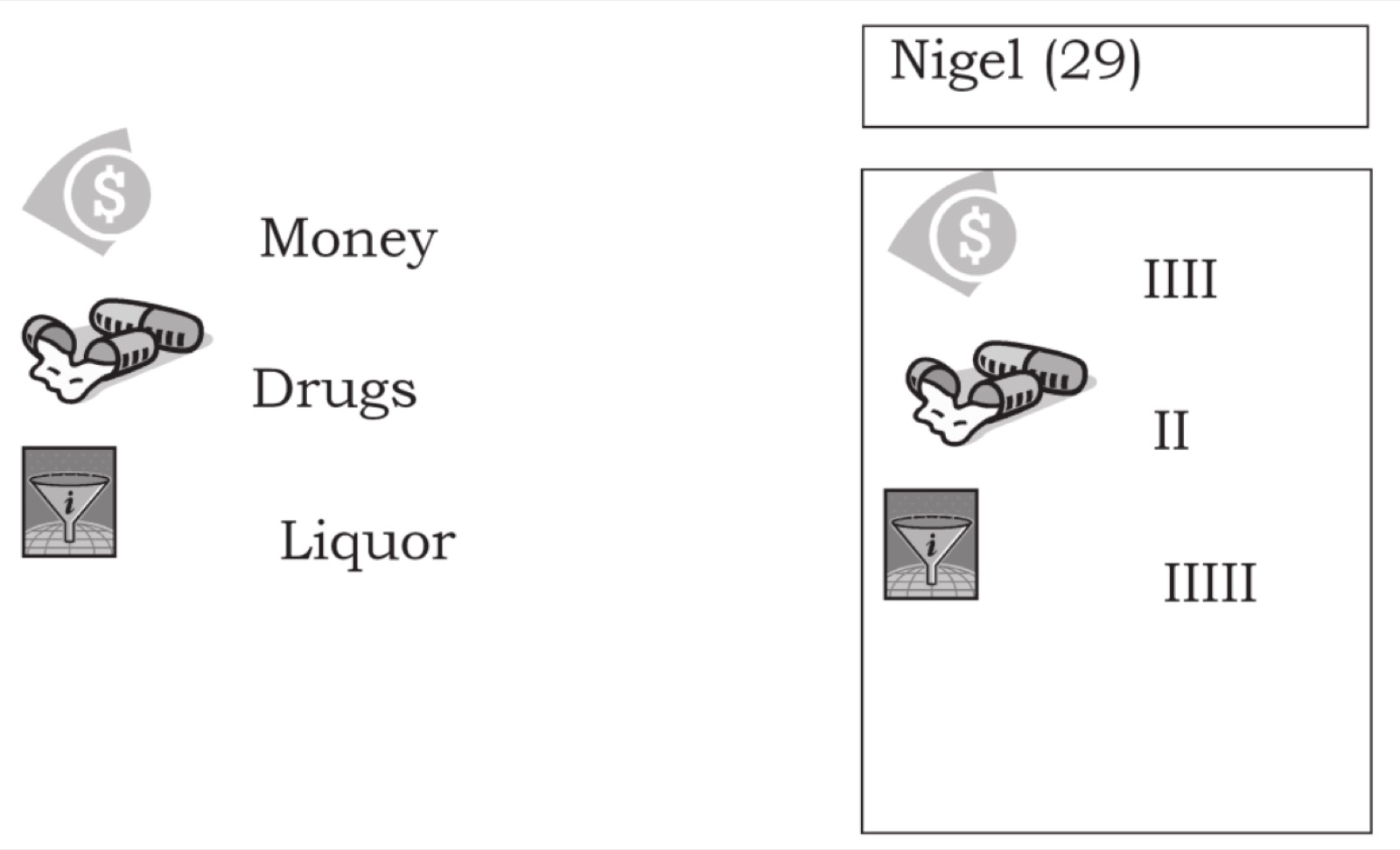 Génographe individuel de Nigel (29) : symboles de l&rsquo;argent, des drogues et de l&rsquo;alcool, chacun suivi de traits de comptage