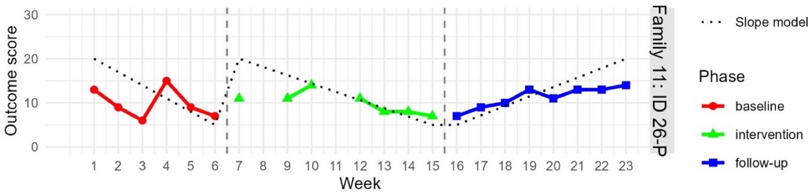 Outcome graph