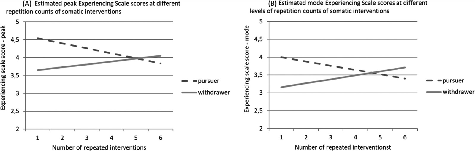 Graphique de l&rsquo;effet du statut en poursuite ou en retrait sur le lien entre le nombre de répétitions des interventions centrées sur le somatique et les scores EXP