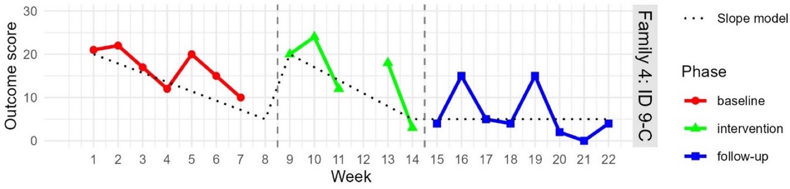Outcome graph