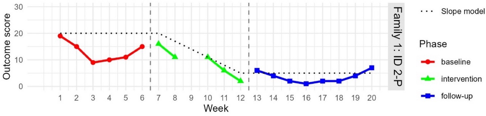 Outcome graph