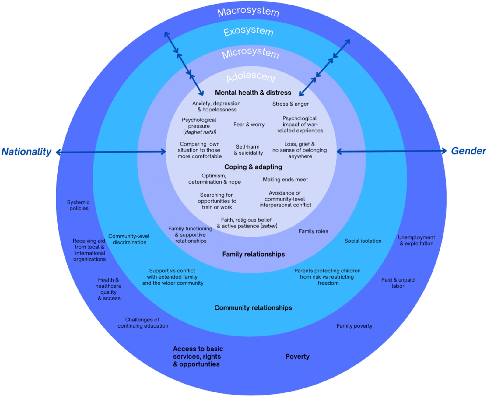 Quatre cercles concentriques : macrosystème, exosystème, microsystème et, au centre, la personne adolescente, avec les thèmes et sous-thèmes de chaque niveau, des flèches bidirectionnelles entre niveaux et, de part et d'autre, la nationalité et le genre comme influences transversales