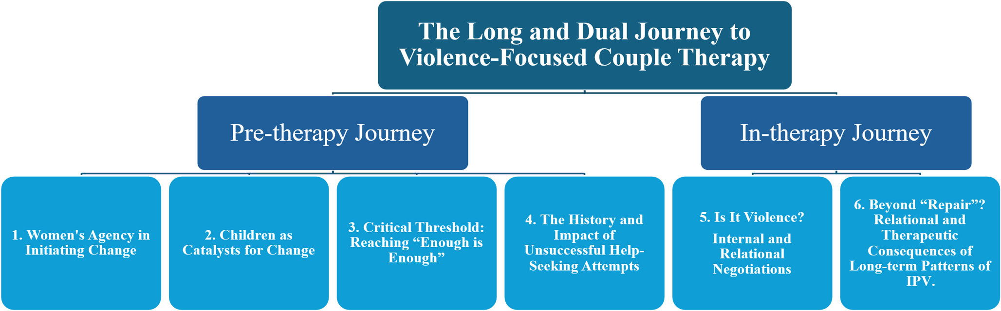 Schéma du long et double parcours vers une thérapie de couple centrée sur la violence&nbsp;: parcours avant la thérapie (sous-thèmes 1 à 4) et parcours en thérapie (sous-thèmes 5 et 6)
