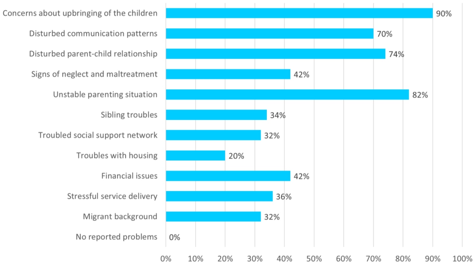 Diagramme en barres horizontales des conditions de vie et des situations parentales, en pourcentage : inquiétudes sur l'éducation des enfants 90 %, modes de communication perturbés 70 %, relation parent-enfant perturbée 74 %, signes de négligence et de maltraitance 42 %, situation parentale instable 82 %, difficultés dans la fratrie 34 %, réseau de soutien social en difficulté 32 %, difficultés de logement 20 %, problèmes financiers 42 %, prise en charge éprouvante 36 %, origine immigrée 32 %, aucun problème signalé 0 %.