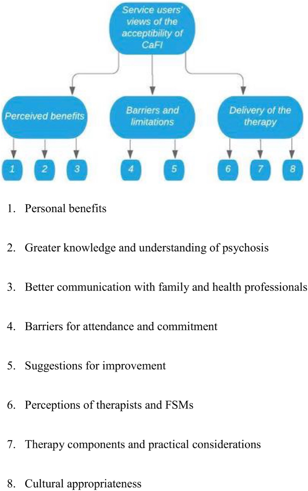 Thematic map: service users. 1. Personal benefits. 2. Greater knowledge and understanding of psychosis. 3. Better communication with family and health professionals. 4. Barriers fo