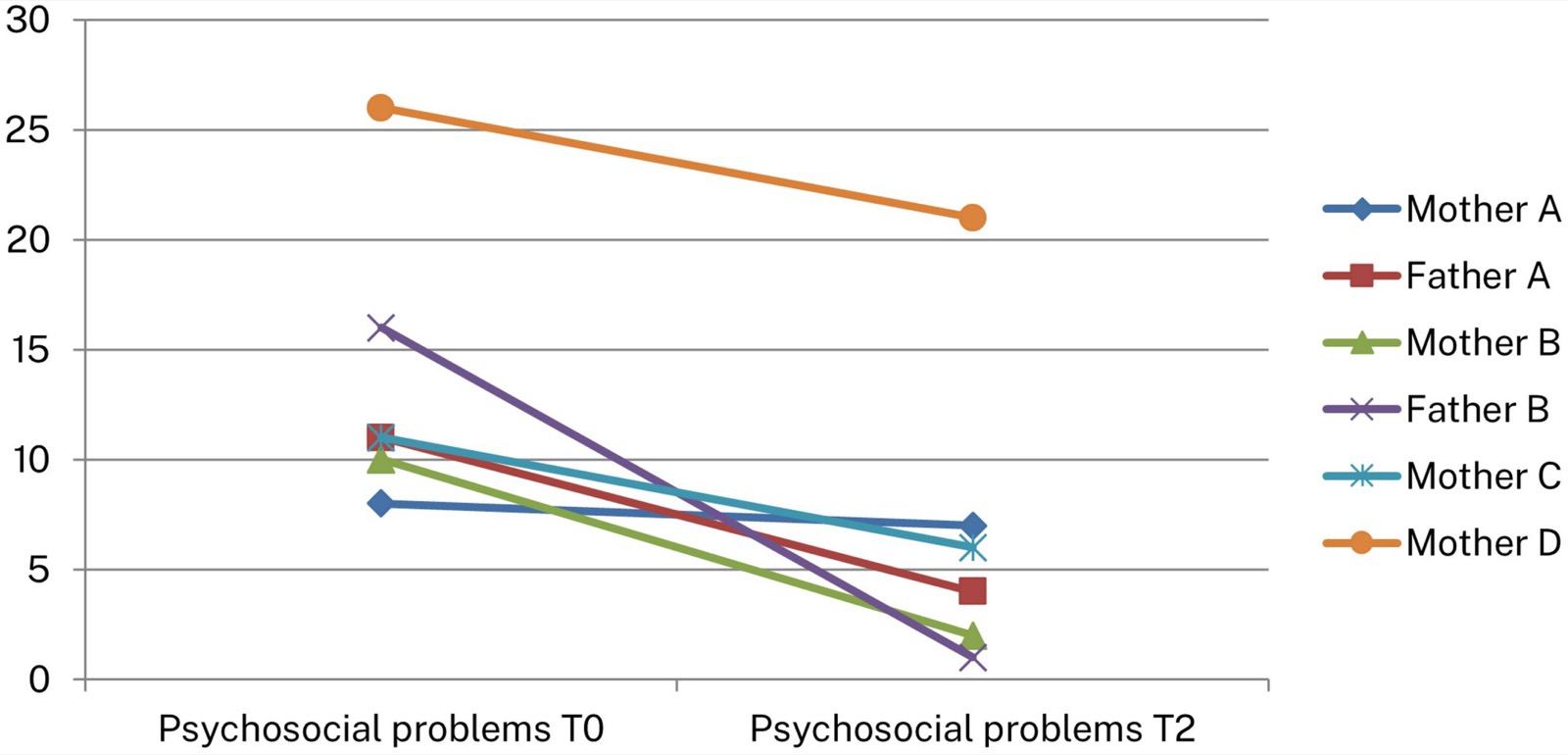 Courbes individuelles du score total de problèmes psychosociaux de l'enfant (SDQ, version parent) aux temps de mesure