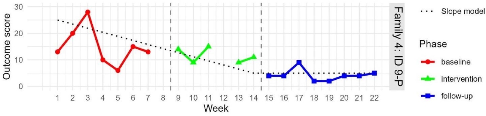 Outcome graph