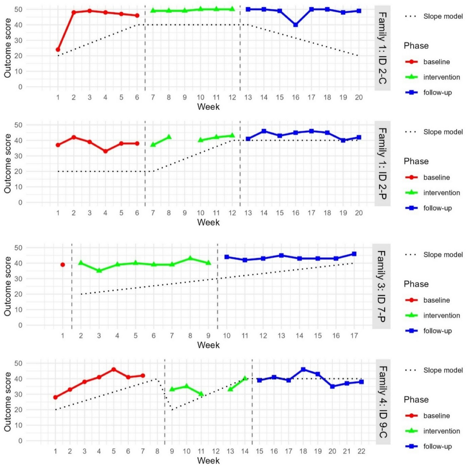 Outcome graph