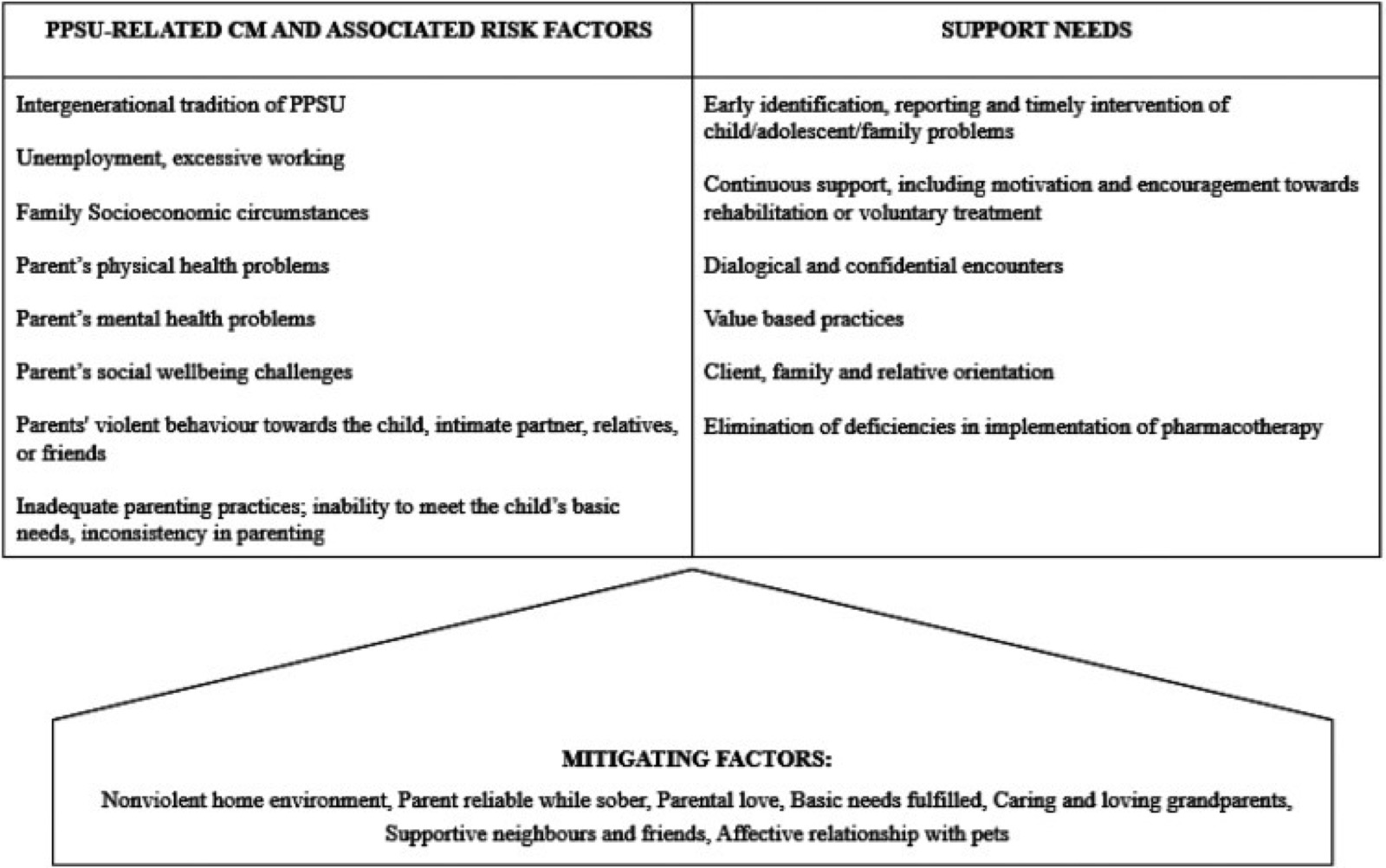 Tableau en trois blocs : maltraitance liée à l'usage problématique de substances par les parents et facteurs de risque associés, besoins de soutien, et facteurs d'atténuation
