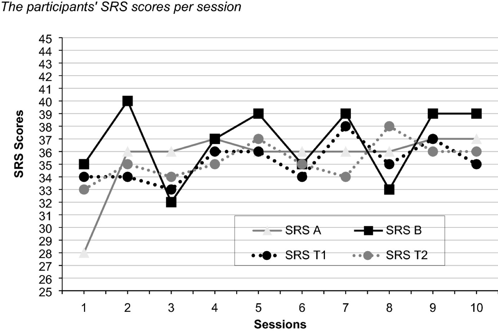 Courbes des scores d'alliance SRS des quatre personnes, séance par séance