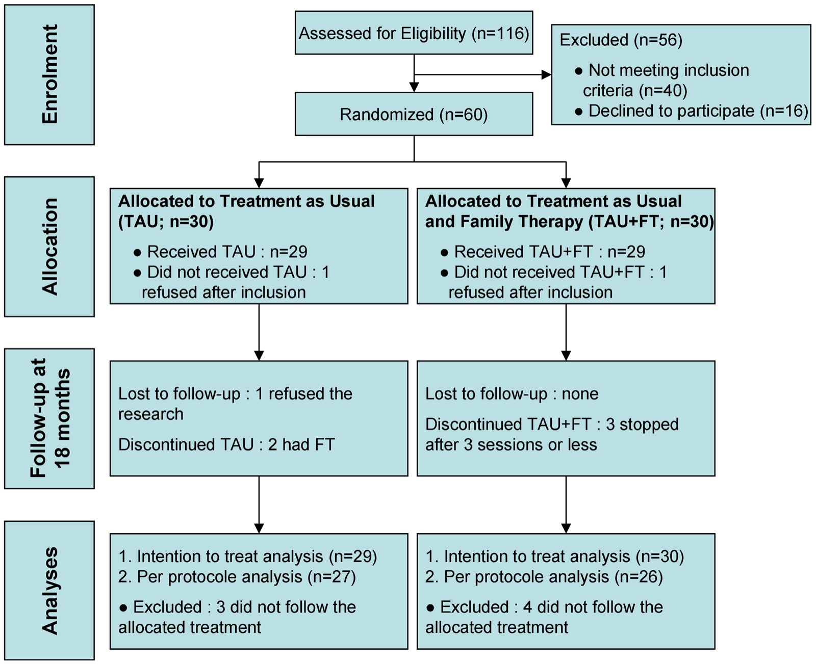 TAU: treatment as usual; TAU+FT: treatment as usual and family therapy.