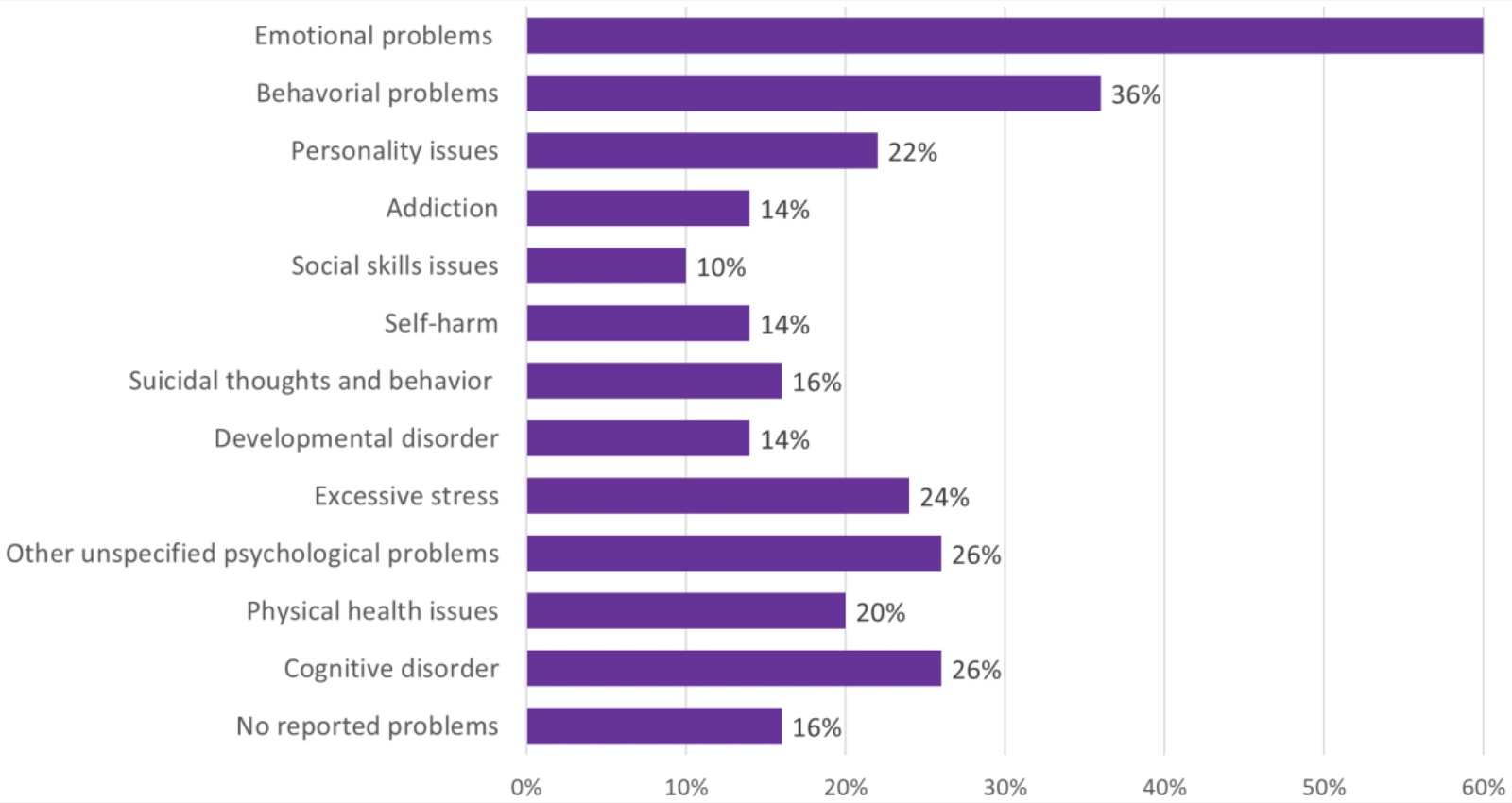 Diagramme en barres horizontales des problèmes des enfants, en pourcentage : problèmes émotionnels (environ 60 %), problèmes de comportement 36 %, difficultés de personnalité 22 %, addiction 14 %, difficultés d'habiletés sociales 10 %, automutilation 14 %, pensées et comportements suicidaires 16 %, trouble du développement 14 %, stress excessif 24 %, autres problèmes psychologiques non spécifiés 26 %, problèmes de santé physique 20 %, trouble cognitif 26 %, aucun problème signalé 16 %.