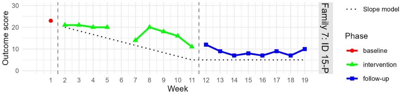 Outcome graph