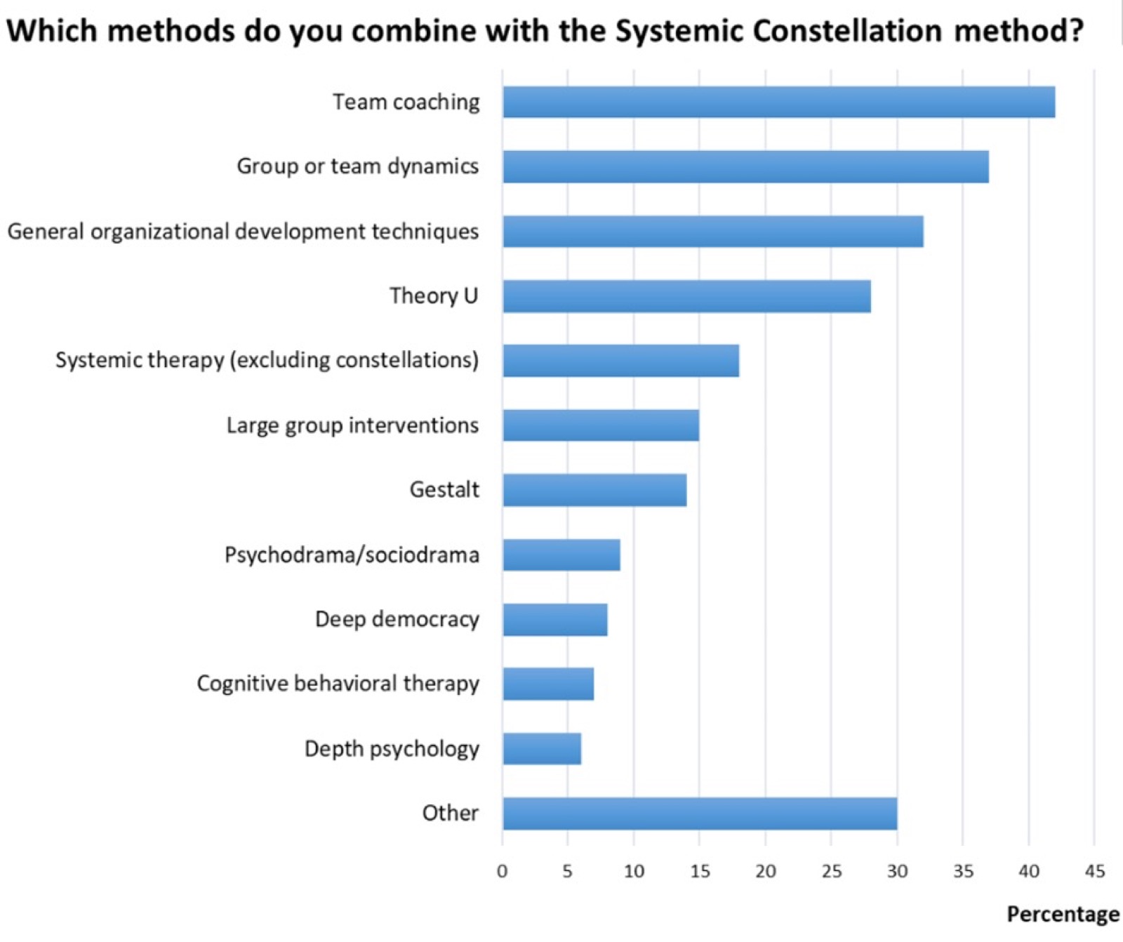 Frequency of use of the Systemic Constellation method with other specified methods or techniques. The bars show the percentages of respondents who reported using a specific method 