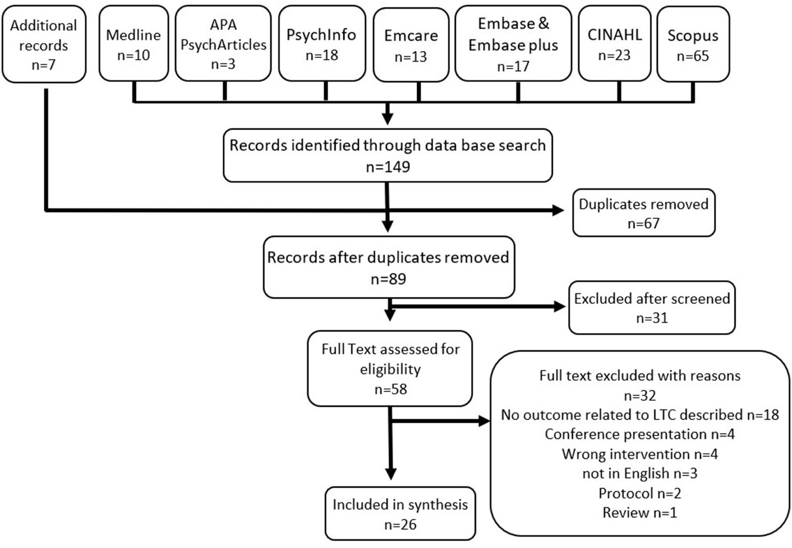 Diagramme de flux de la recherche : 149 documents issus des bases de données (Medline 10, APA PsychArticles 3, PsychInfo 18, Emcare 13, Embase et Embase plus 17, CINAHL 23, Scopus 65) et 7 documents supplémentaires ; 67 doublons retirés ; 89 documents triés, 31 exclus ; 58 textes intégraux évalués, 32 exclus (aucun résultat de LTC décrit 18, communication de congrès 4, mauvaise intervention 4, pas en anglais 3, protocole 2, revue 1) ; 26 documents inclus dans la synthèse