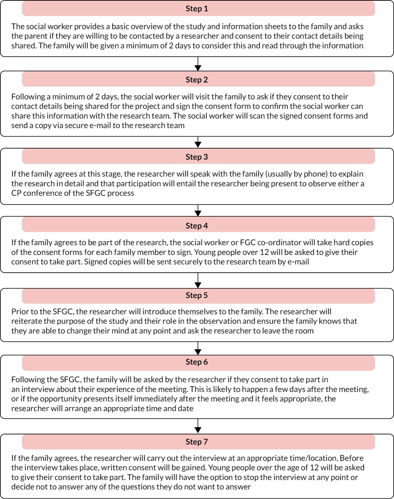 Organigramme vertical en sept étapes décrivant la sollicitation et le recueil du consentement des familles