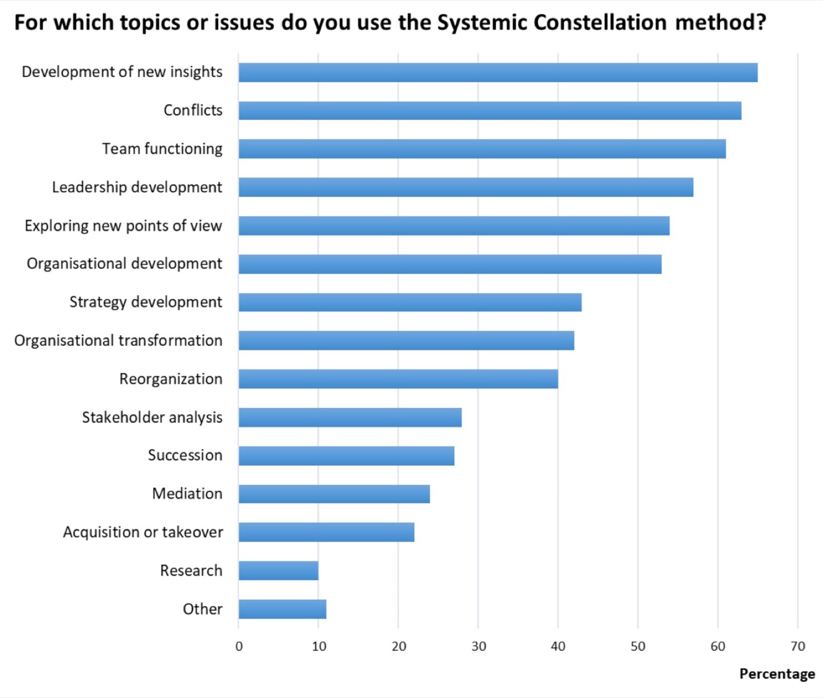 Frequency of use of the Systemic Constellation method for specific topics or issues. The bars show the percentages of respondents who reported using the method for that topic