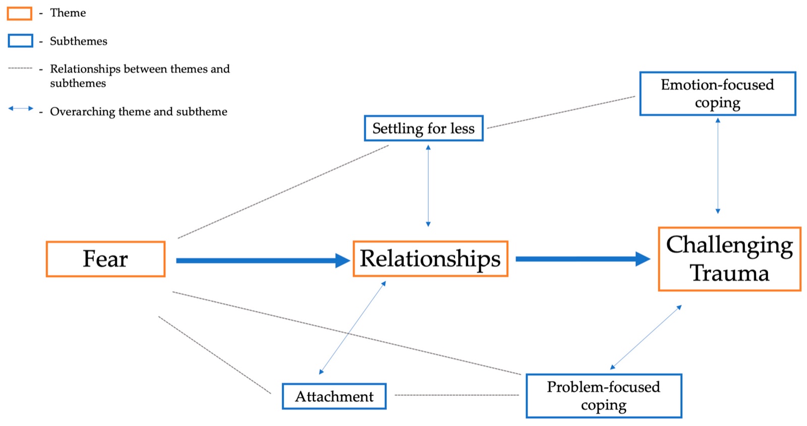 Carte thématique : les thèmes peur, relations et trauma surmonté, avec leurs sous-thèmes attachement, se contenter de moins, coping centré sur l'émotion et coping centré sur le problème, reliés par des lignes pointillées