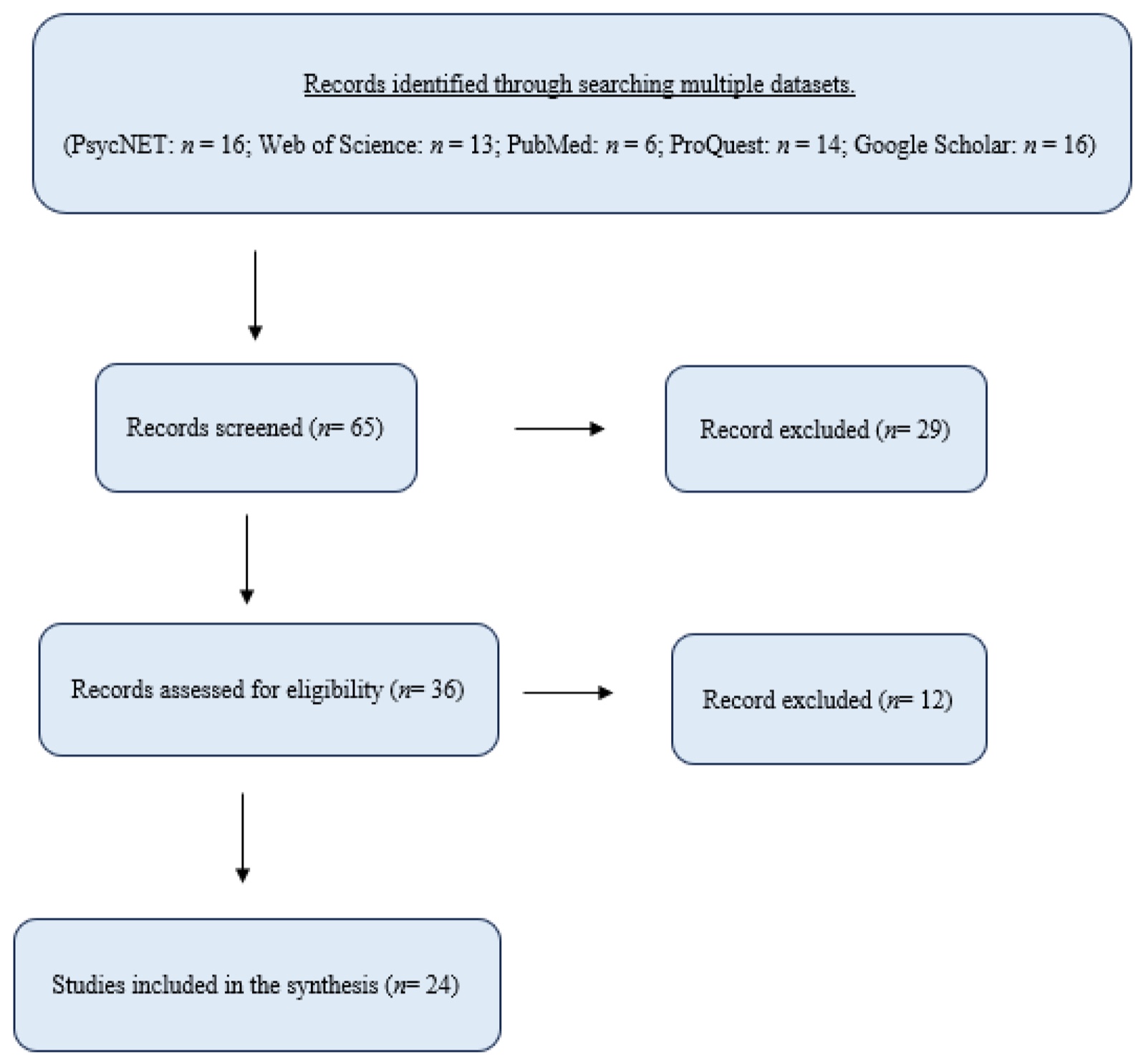 Flussdiagramm nach den Preferred Reporting Items for Systematic Reviews and Meta-analyses for Scoping Reviews (PRISMA-ScR).
