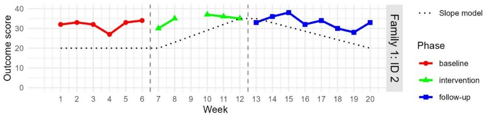 Outcome graph