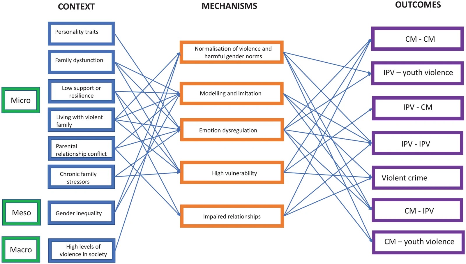 Schéma des cinq configurations contexte-mécanisme-résultat finales de la transmission intergénérationnelle de la violence exercée