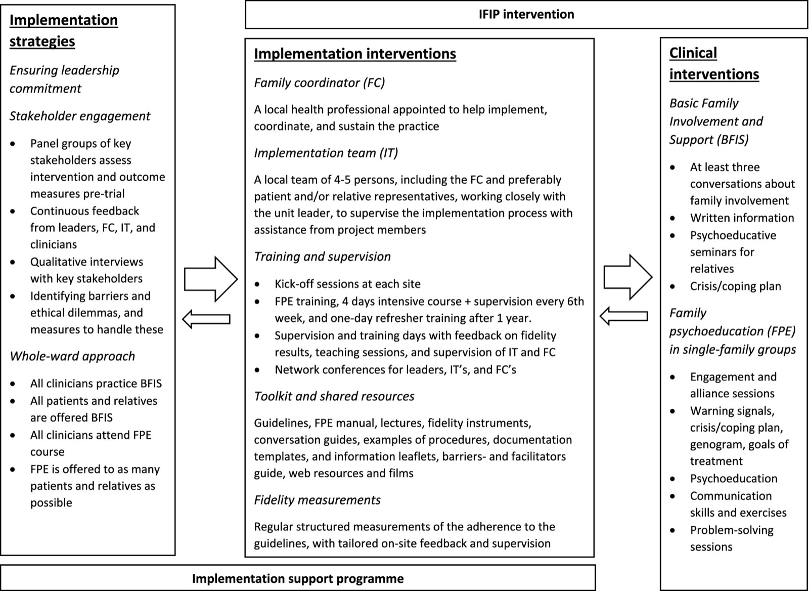 L’intervento IFIP e il programma di supporto all’implementazione (ISP)