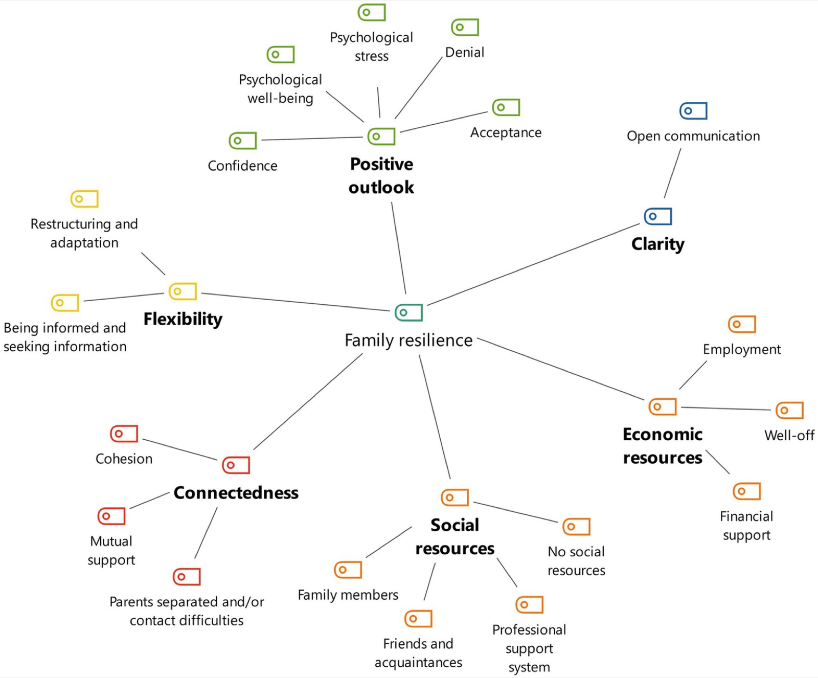 Carte conceptuelle des catégories de résilience familiale théoriquement favorables à la résilience : ressources sociales, flexibilité, ressources économiques, communication ouverte