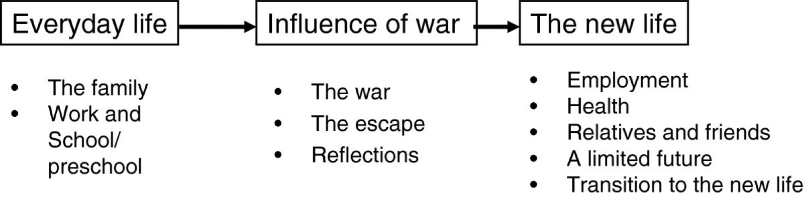 Schéma des trois catégories principales reliées par des flèches, vie quotidienne, influence de la guerre, nouvelle vie, avec leurs sous-catégories