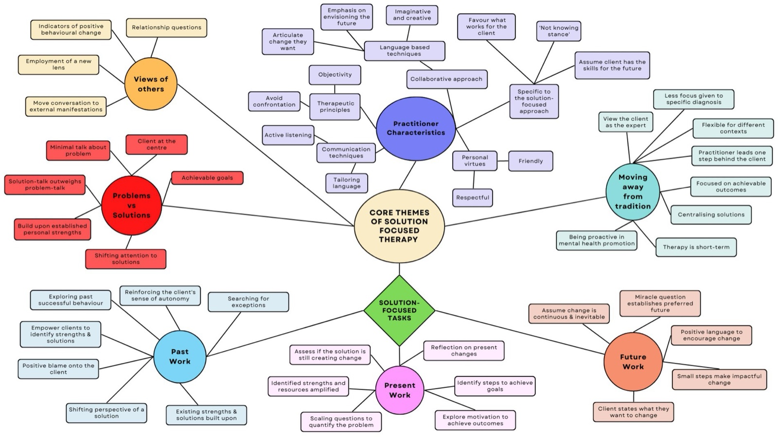 Conceptual framework resulting from our synthesis of the conceptualization of solution-focused approaches in the adult mental health literature.