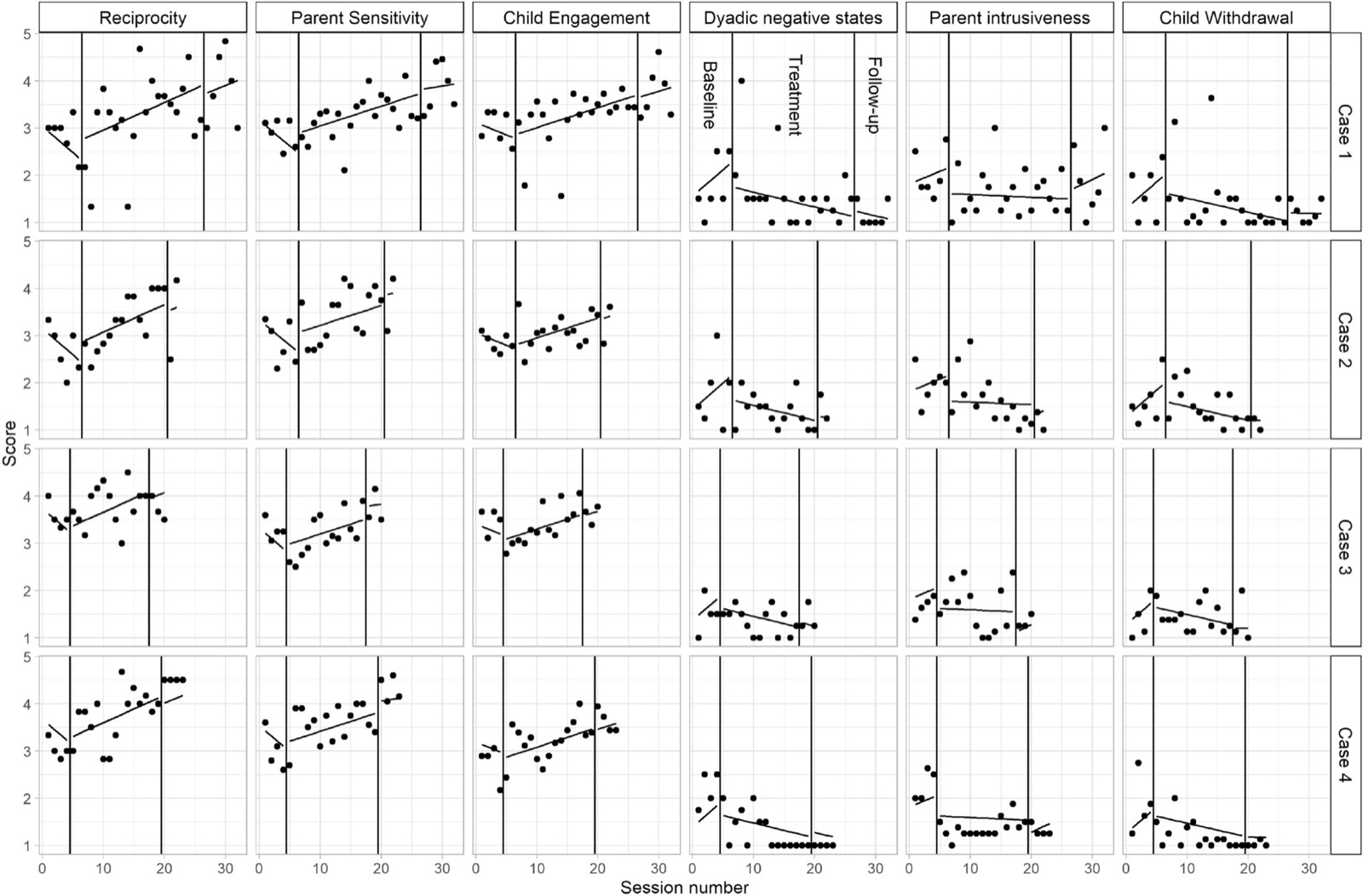 Grade de gráficos: para cada um dos quatro casos, escores observados nas seis subescalas do CIB (reciprocidade, sensibilidade parental, engajamento da criança, estados negativos diádicos, intrusividade parental, retraimento da criança) por número de sessão, com as retas previstas para linha de base, tratamento e seguimento