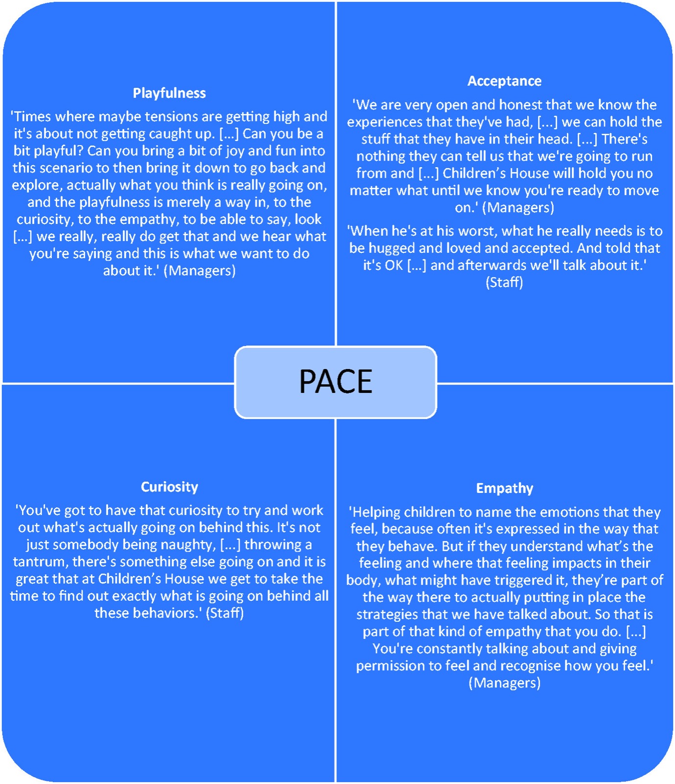 Descripciones del personal sobre la aplicación de PACE.