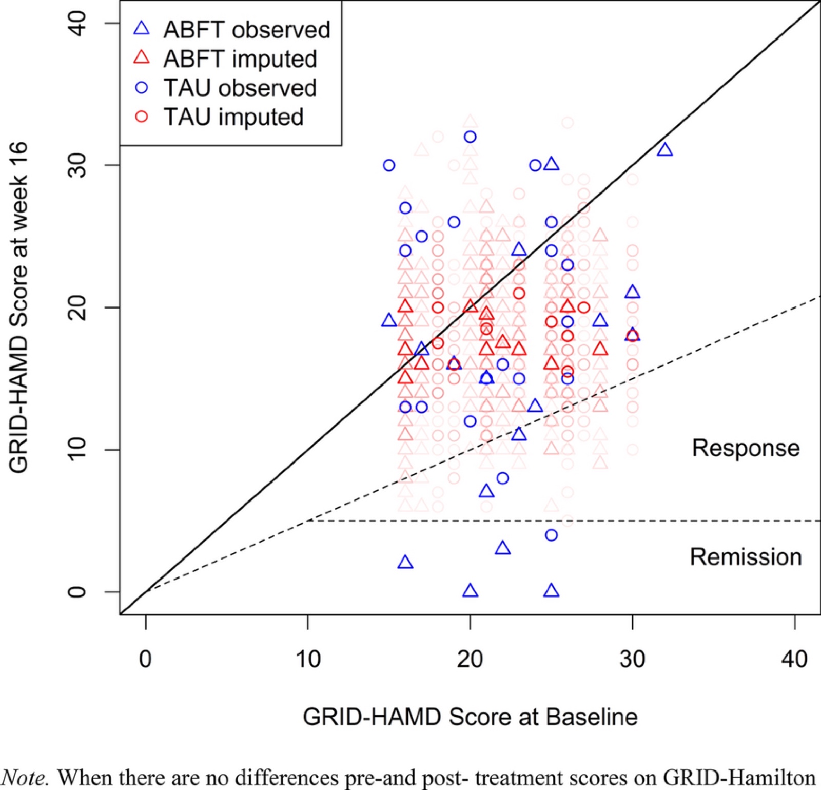 Nuage de points : en abscisse le score GRID-HAMD au départ, en ordonnée le score à la semaine 16, de 0 à 40 ; triangles pour l’ABFT et cercles pour le TAU, en bleu pour les scores observés et en rouge pour les scores imputés, les imputations multiples apparaissant en rouge pâle ; une diagonale à 45° et deux lignes pointillées délimitant les zones de réponse et de rémission, où ne se trouvent que quelques points
