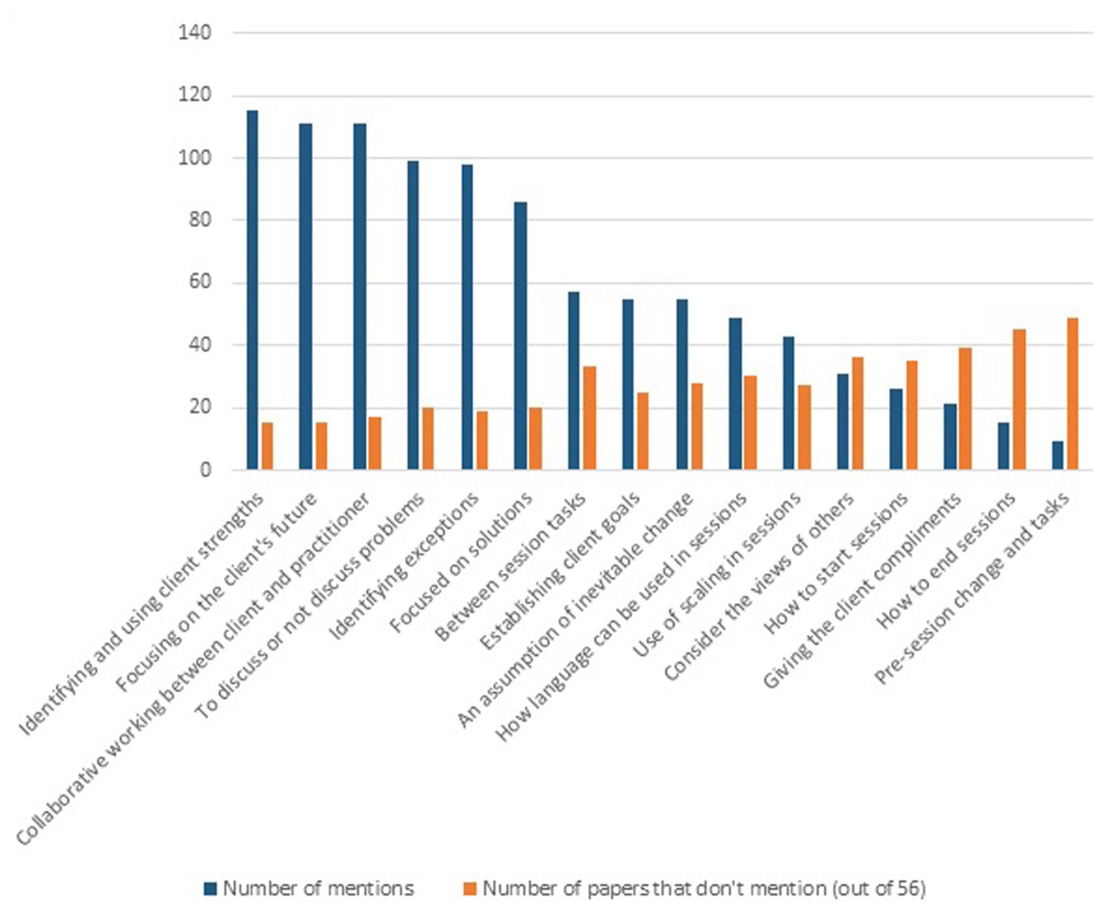 Graph showing key components identified from vote counting of the key definitions and steps described in the included papers. The number of times each component is mentioned is dis