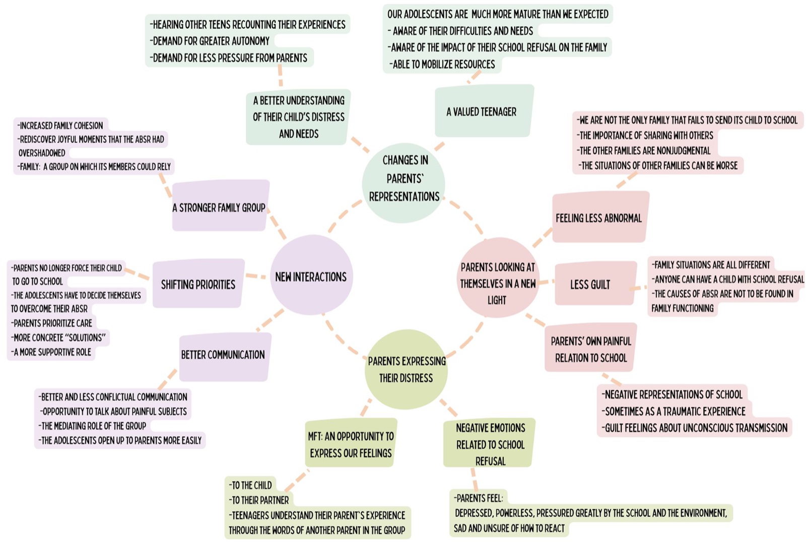 Carte conceptuelle des quatre domaines issus des entretiens avec les parents (changements dans les représentations des parents, regard nouveau des parents sur eux-mêmes, expression de leur détresse, nouvelles interactions), avec leurs thèmes et sous-thèmes