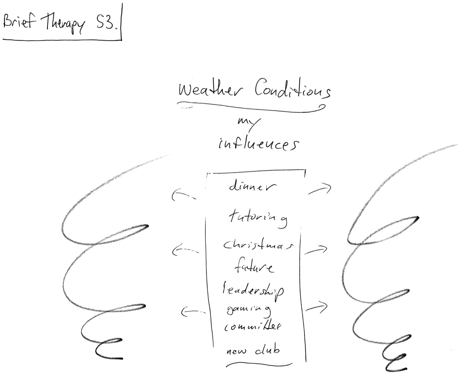 Dessin au crayon de deux tornades affaiblies de part et d'autre d'une colonne intitulée conditions météo, mes influences : dîner, tutorat, Noël, avenir, leadership, jeux en ligne, comité, nouveau club, avec des flèches vers chaque tornade