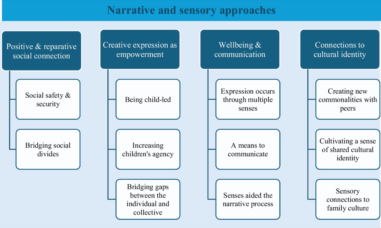 Schéma coiffé du titre «&nbsp;Approches narratives et sensorielles&nbsp;», avec quatre thèmes principaux et leurs sous-thèmes&nbsp;: liens sociaux positifs et réparateurs (sécurité sociale et sûreté&nbsp;; franchir les clivages sociaux)&nbsp;; l&rsquo;expression créative comme autonomisation (être guidé par l&rsquo;enfant&nbsp;; accroître la capacité d&rsquo;agir des enfants&nbsp;; relier l&rsquo;individuel et le collectif)&nbsp;; bien-être et communication (l&rsquo;expression passe par plusieurs sens&nbsp;; un moyen de communiquer&nbsp;; les sens ont aidé le processus narratif)&nbsp;; liens avec l&rsquo;identité culturelle (créer de nouveaux points communs avec les pairs&nbsp;; cultiver une identité culturelle partagée&nbsp;; liens sensoriels avec la culture familiale)