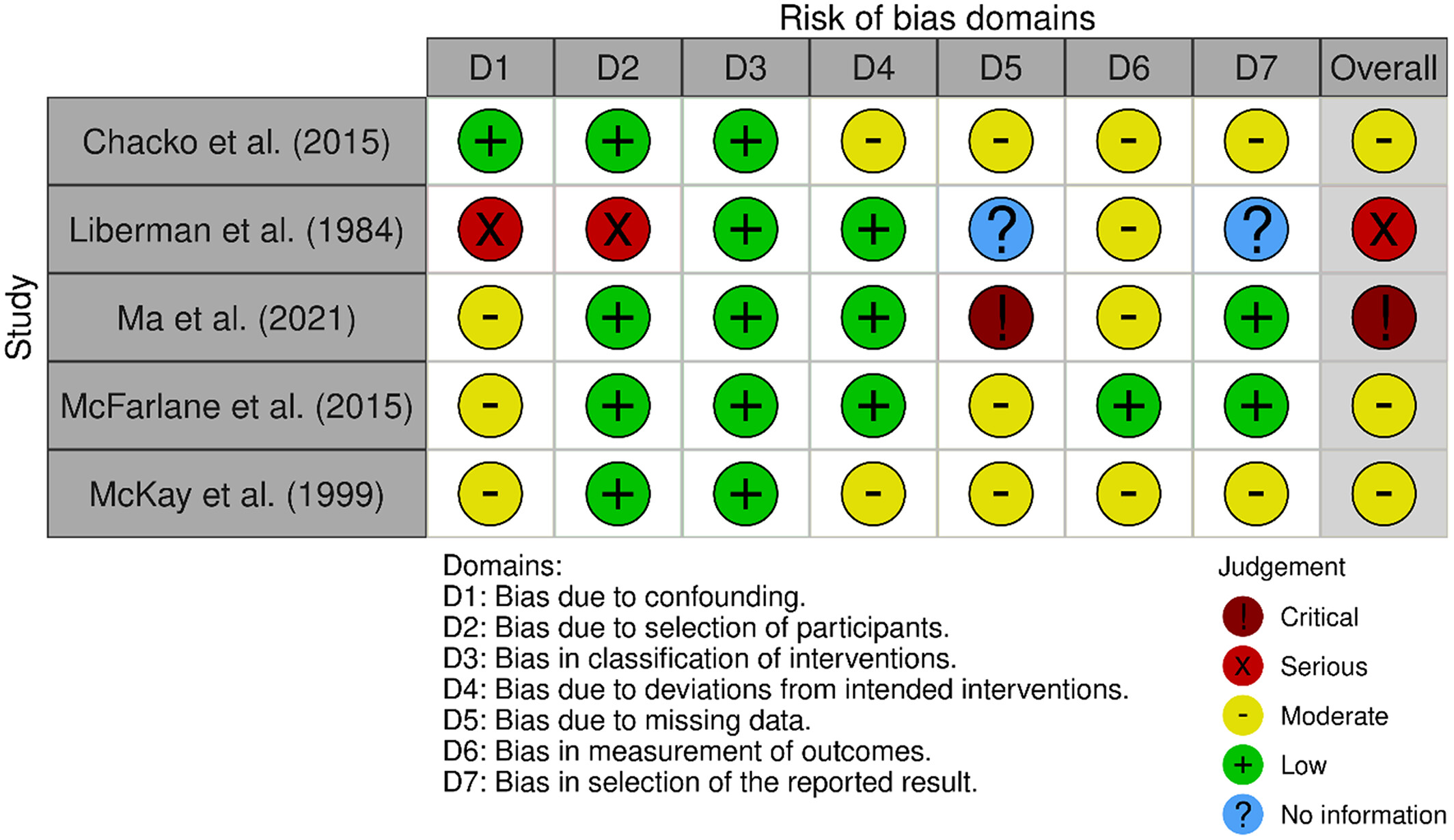Évaluation du risque de biais des études non randomisées (en anglais)