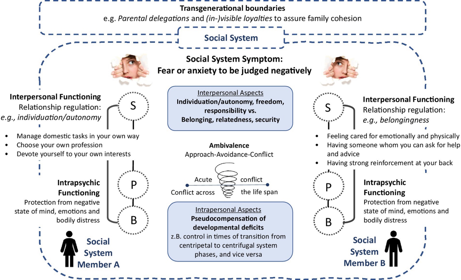 Schéma du modèle socio-psycho-biologique. En haut, les frontières transgénérationnelles (délégations parentales et loyautés (in)visibles qui assurent la cohésion familiale). Au centre, le symptôme du système social : la peur ou l’anxiété d’un jugement négatif. Deux membres du système social, A et B, ont chacun trois niveaux reliés (S, P, B). Fonctionnement interpersonnel : régulation de la relation, par l’individuation ou l’autonomie chez A (gérer les tâches domestiques à sa façon, choisir sa profession, se consacrer à ses intérêts), par l’appartenance chez B (recevoir des soins émotionnels et physiques, avoir quelqu’un à qui demander aide et conseil, avoir un solide soutien derrière soi). Fonctionnement intrapsychique : protection contre les états d’esprit et les émotions négatifs et la détresse corporelle. Au milieu, les aspects interpersonnels (individuation, autonomie, liberté, responsabilité contre appartenance, lien, sécurité), l’ambivalence (conflit approche-évitement, du conflit aigu au conflit sur la durée de la vie) et les aspects intrapersonnels (pseudo-compensation de déficits développementaux, par exemple le contrôle lors des passages de phases centripètes à centrifuges du système, et inversement).