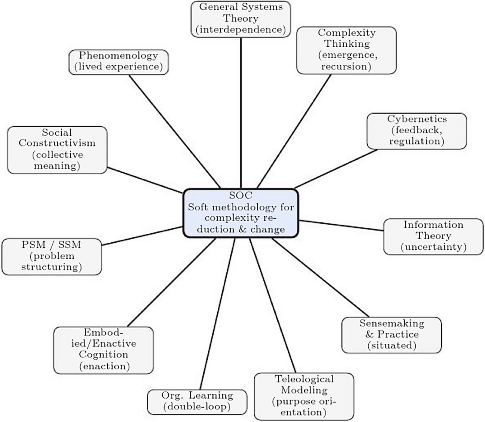 Schéma en étoile : au centre, les SOC, méthodologie souple de réduction de la complexité et de changement ; autour, reliés au centre, la théorie générale des systèmes (interdépendance), la pensée complexe (émergence, récursion), la cybernétique (rétroaction, régulation), la théorie de l’information (incertitude), la construction de sens et la pratique (situées), la modélisation téléologique (orientation vers un but), l’apprentissage organisationnel (double boucle), la cognition incarnée et énactive (énaction), les PSM et la SSM (structuration des problèmes), le constructivisme social (sens collectif) et la phénoménologie (expérience vécue)