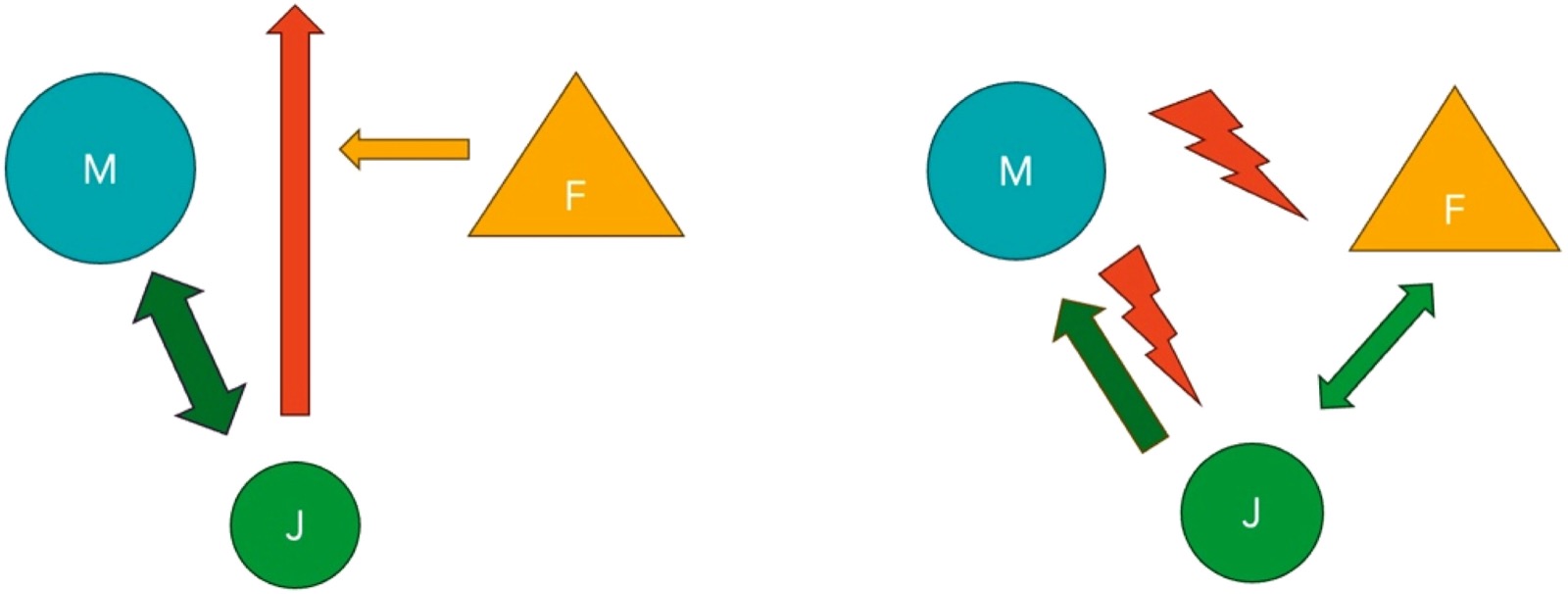 Deux triangles mère-père-Jennifer&nbsp;: à gauche, un lien fort entre Jennifer et sa mère, le père tenu à l&rsquo;écart par une barrière&nbsp;; à droite, Jennifer reliée aux deux parents, avec des éclairs de conflit entre la mère et le père et entre la mère et Jennifer