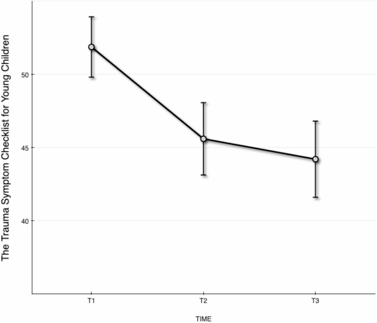 Estimated values with standard error bars on child post-traumatic stress symptoms on the Trauma Symptom Checklist for Young Children (TSCYC) subscale Total posttraumatic stress ass