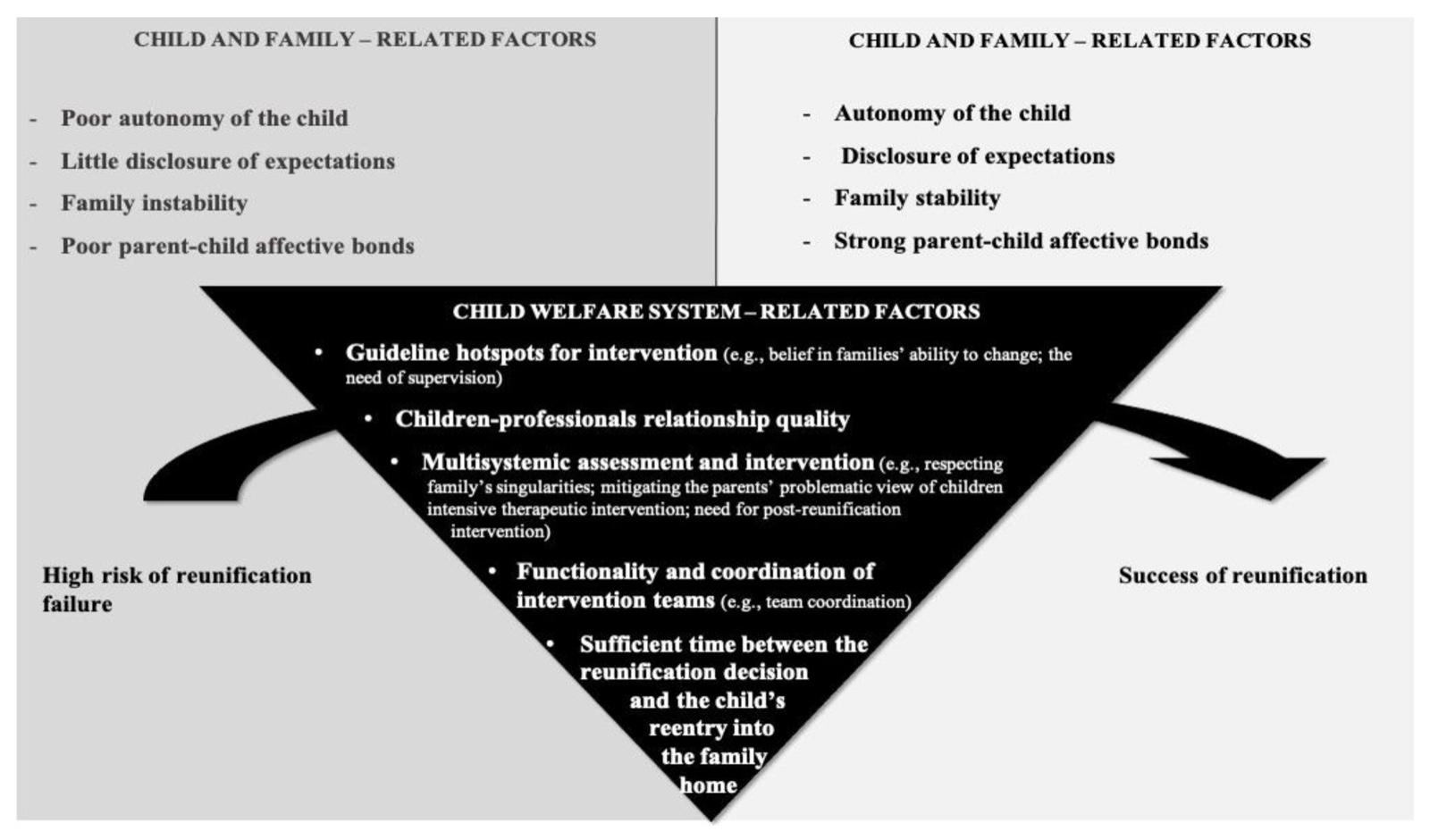 Schéma en triangle inversé&nbsp;: à gauche, les facteurs liés à l&rsquo;enfant et à la famille associés à un risque élevé d&rsquo;échec de la réunification (faible autonomie de l&rsquo;enfant, faible expression des attentes, instabilité familiale, faibles liens affectifs parents-enfant)&nbsp;; à droite, ceux associés à la réussite de la réunification (autonomie de l&rsquo;enfant, expression des attentes, stabilité familiale, liens affectifs parents-enfant forts)&nbsp;; au centre, les facteurs liés au système de protection de l&rsquo;enfance, avec une flèche qui va de l&rsquo;échec vers la réussite&nbsp;: lignes directrices clés de l&rsquo;intervention, qualité de la relation entre enfants et professionnels, évaluation et intervention multisystémiques, fonctionnement et coordination des équipes d&rsquo;intervention, délai suffisant entre la décision de réunification et le retour de l&rsquo;enfant au domicile familial
