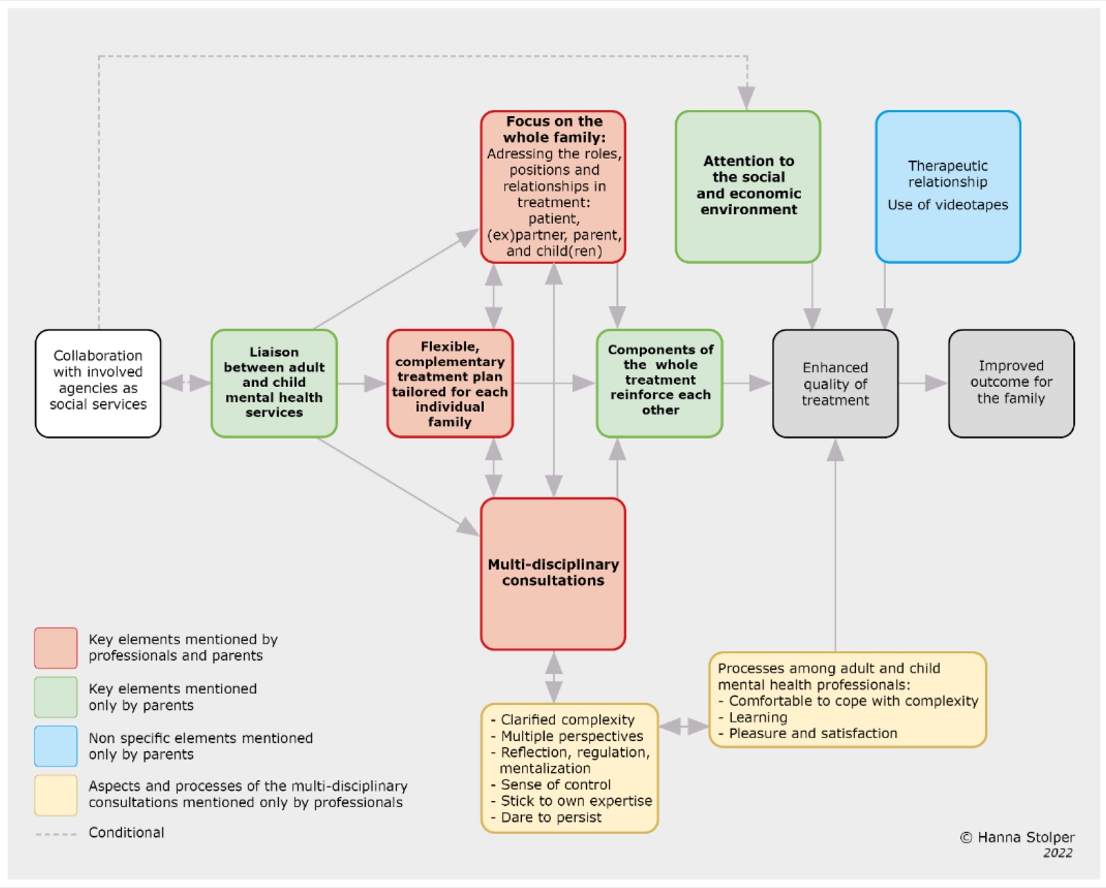 Schéma du modèle de l&rsquo;approche familiale intégrée en santé mentale. De gauche à droite&nbsp;: la collaboration avec les organismes concernés, comme les services sociaux (reliée en pointillé, de façon conditionnelle, à l&rsquo;attention portée à l&rsquo;environnement social et économique)&nbsp;; la liaison entre services de santé mentale pour adultes et pour enfants&nbsp;; un plan de traitement souple et complémentaire, adapté à chaque famille&nbsp;; des composantes du traitement d&rsquo;ensemble qui se renforcent mutuellement&nbsp;; une meilleure qualité du traitement&nbsp;; de meilleurs résultats pour la famille. Au-dessus&nbsp;: l&rsquo;attention portée à la famille entière (traiter les rôles, positions et relations&nbsp;: patient, ex-partenaire ou partenaire, parent et enfant ou enfants), l&rsquo;attention portée à l&rsquo;environnement social et économique, et la relation thérapeutique et le recours aux vidéos, qui alimentent la qualité du traitement. Au centre en bas&nbsp;: la concertation pluridisciplinaire, avec ses effets selon les professionnels (complexité clarifiée, perspectives multiples, réflexion, régulation et mentalisation, sentiment de maîtrise, s&rsquo;en tenir à sa propre expertise, oser persévérer) et les processus entre professionnels de santé mentale pour adultes et pour enfants (à l&rsquo;aise face à la complexité, apprentissage, plaisir et satisfaction). Légende en couleurs&nbsp;: éléments clés cités par les professionnels et les parents&nbsp;; éléments clés cités par les parents seulement&nbsp;; éléments non spécifiques cités par les parents seulement&nbsp;; aspects et processus de la concertation cités par les professionnels seulement.