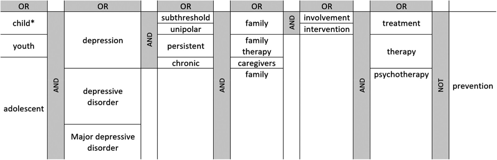 Tableau des termes de recherche combinés par opérateurs booléens : child, youth ou adolescent ; depression, depressive disorder ou major depressive disorder ; subthreshold, unipolar, persistent ou chronic ; family, family therapy, caregivers ; involvement ou intervention ; treatment, therapy ou psychotherapy ; à l’exclusion de prevention
