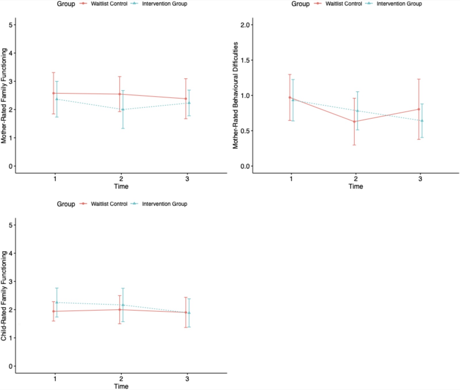 Effects of family therapy on dependent variables across conditions and time.