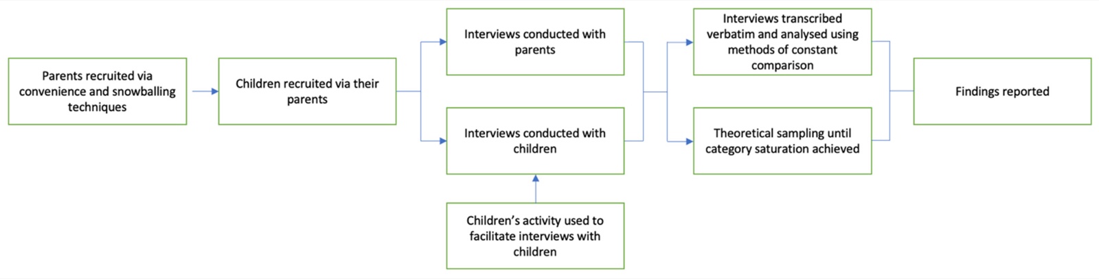Schéma des étapes de l’étude : parents recrutés par échantillonnage de commodité et boule de neige ; enfants recrutés par l’intermédiaire de leurs parents ; entretiens menés avec les parents et avec les enfants, l’activité destinée aux enfants servant à faciliter leurs entretiens ; entretiens transcrits mot à mot et analysés par comparaison constante, échantillonnage théorique jusqu’à saturation des catégories ; présentation des résultats