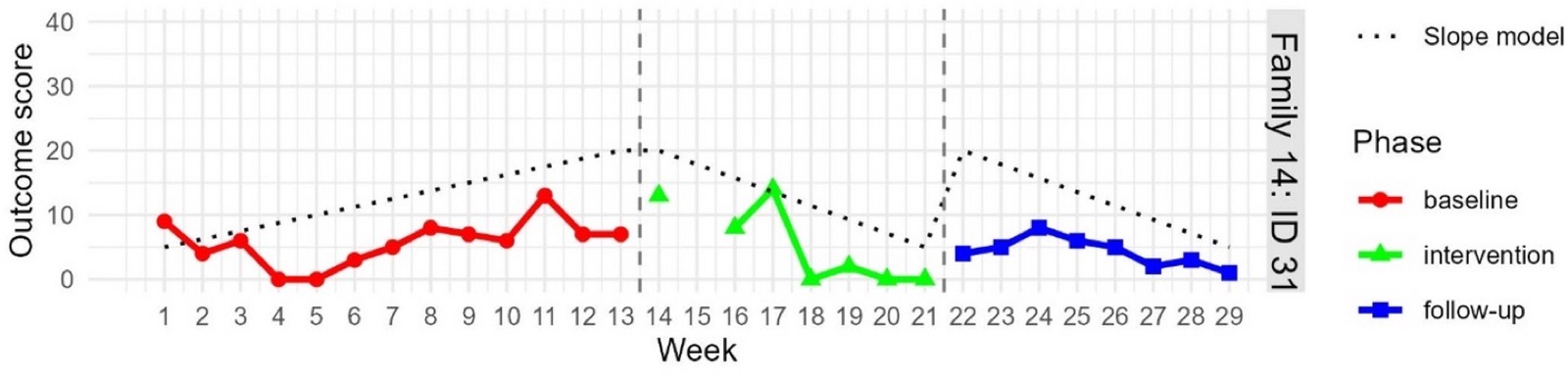 Outcome graph