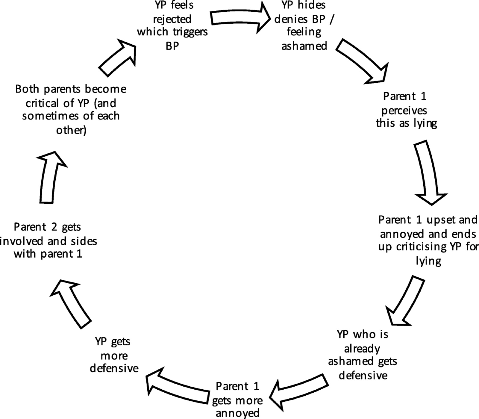 Boucle circulaire d’interactions familiales autour des crises de boulimie et des conduites de purge de l’enfant